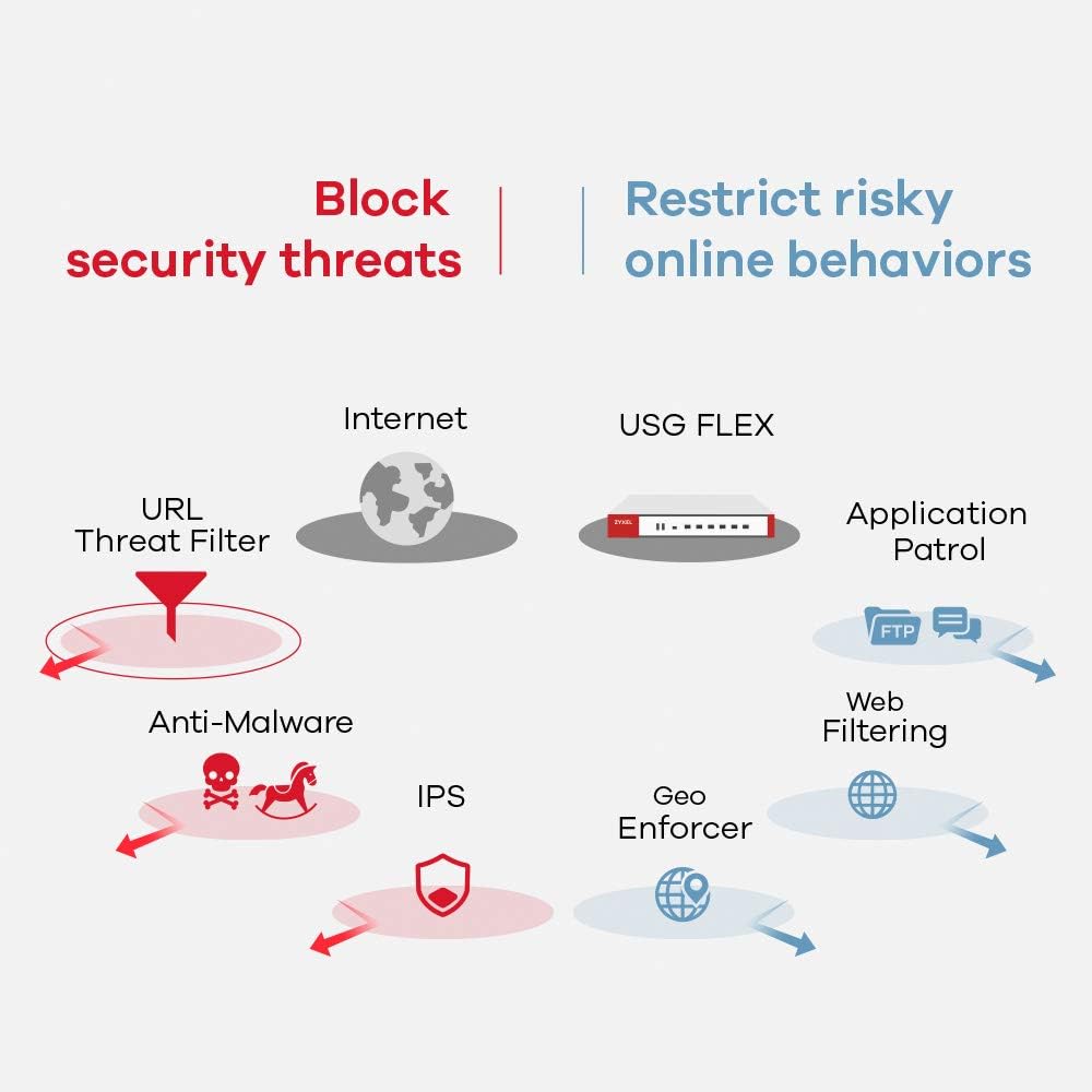 Zyxel USG Flex 500 (USG110 v2), Solo Hardware de Firewall UTM, Recomendado para hasta 150 Usuarios [USGFLEX500]